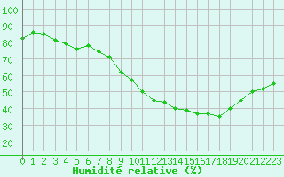 Courbe de l'humidit relative pour Ontinyent (Esp)