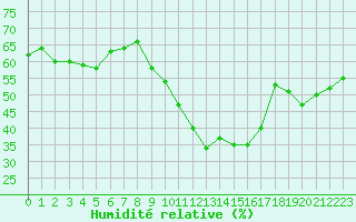 Courbe de l'humidit relative pour Perpignan (66)