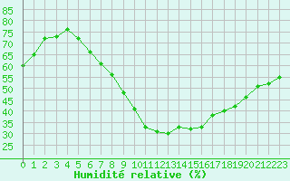 Courbe de l'humidit relative pour Neu Ulrichstein