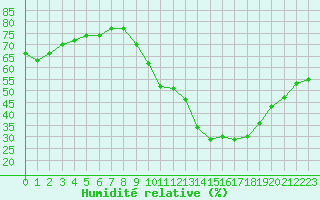 Courbe de l'humidit relative pour Aouste sur Sye (26)