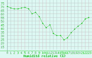 Courbe de l'humidit relative pour Slubice