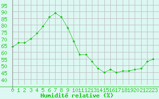 Courbe de l'humidit relative pour Landser (68)
