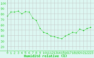 Courbe de l'humidit relative pour Raciborz