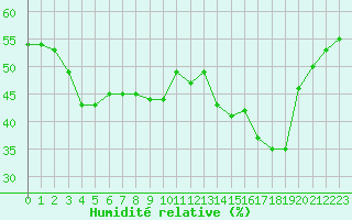 Courbe de l'humidit relative pour Selonnet - Chabanon (04)