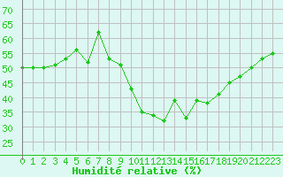 Courbe de l'humidit relative pour Ste (34)