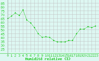 Courbe de l'humidit relative pour Lindenberg