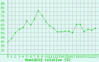 Courbe de l'humidit relative pour Metz-Nancy-Lorraine (57)