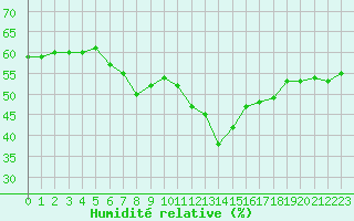 Courbe de l'humidit relative pour Oppdal-Bjorke