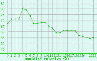 Courbe de l'humidit relative pour Cap de la Hague (50)