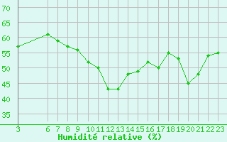 Courbe de l'humidit relative pour Monte S. Angelo