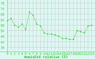 Courbe de l'humidit relative pour Cap Corse (2B)