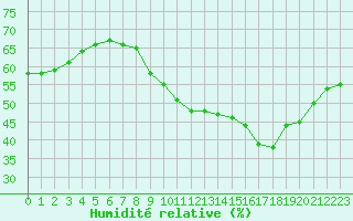 Courbe de l'humidit relative pour Lemberg (57)