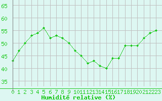 Courbe de l'humidit relative pour Tromso-Holt