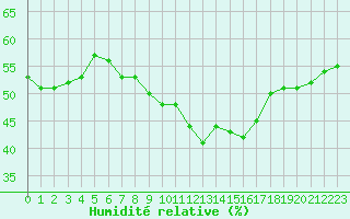 Courbe de l'humidit relative pour Tromso-Holt