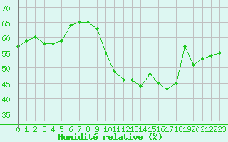 Courbe de l'humidit relative pour Pouzauges (85)