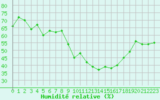 Courbe de l'humidit relative pour Grimentz (Sw)