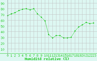 Courbe de l'humidit relative pour Valdepeas