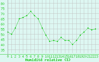 Courbe de l'humidit relative pour Ble - Binningen (Sw)