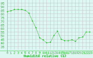 Courbe de l'humidit relative pour Xert / Chert (Esp)