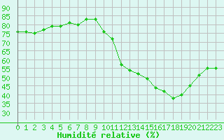 Courbe de l'humidit relative pour Sainte-Ouenne (79)