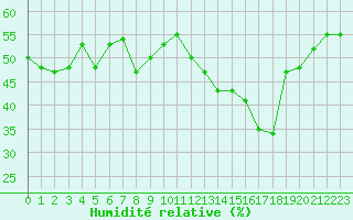 Courbe de l'humidit relative pour Rodez (12)