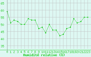 Courbe de l'humidit relative pour Galzig