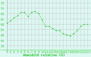 Courbe de l'humidit relative pour Perpignan Moulin  Vent (66)
