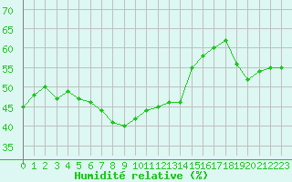Courbe de l'humidit relative pour Alsancak
