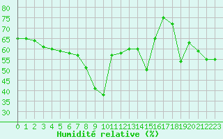 Courbe de l'humidit relative pour Nice (06)