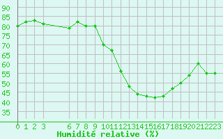 Courbe de l'humidit relative pour Agde (34)