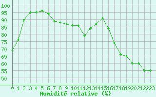 Courbe de l'humidit relative pour Zrenjanin