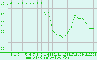 Courbe de l'humidit relative pour Istres (13)