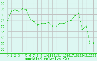 Courbe de l'humidit relative pour Fokstua Ii