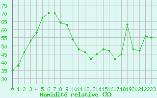 Courbe de l'humidit relative pour Albi (81)