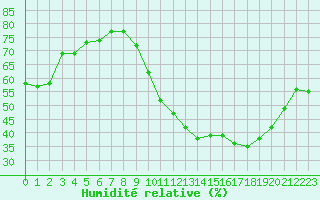 Courbe de l'humidit relative pour Strasbourg (67)