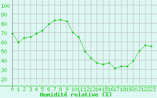 Courbe de l'humidit relative pour La Chapelle-Montreuil (86)