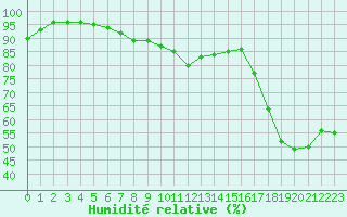 Courbe de l'humidit relative pour Cap Bar (66)