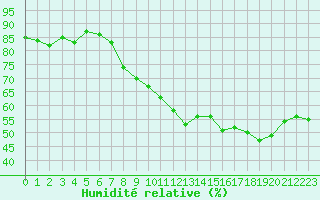 Courbe de l'humidit relative pour Mende - Chabrits (48)
