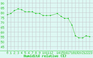 Courbe de l'humidit relative pour Santander (Esp)