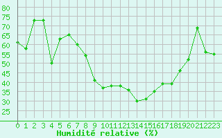 Courbe de l'humidit relative pour Figari (2A)