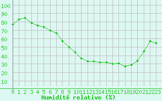 Courbe de l'humidit relative pour Nancy - Essey (54)