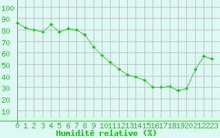 Courbe de l'humidit relative pour Besanon (25)