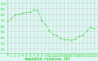 Courbe de l'humidit relative pour Beaucroissant (38)