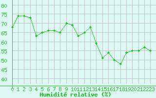 Courbe de l'humidit relative pour Feldberg-Schwarzwald (All)