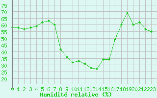 Courbe de l'humidit relative pour Nmes - Courbessac (30)