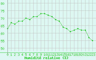 Courbe de l'humidit relative pour la bouée 62145