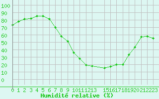 Courbe de l'humidit relative pour Logrono (Esp)