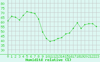 Courbe de l'humidit relative pour Arenys de Mar