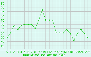 Courbe de l'humidit relative pour Egilsstadir