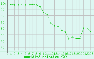 Courbe de l'humidit relative pour Cap de la Hve (76)